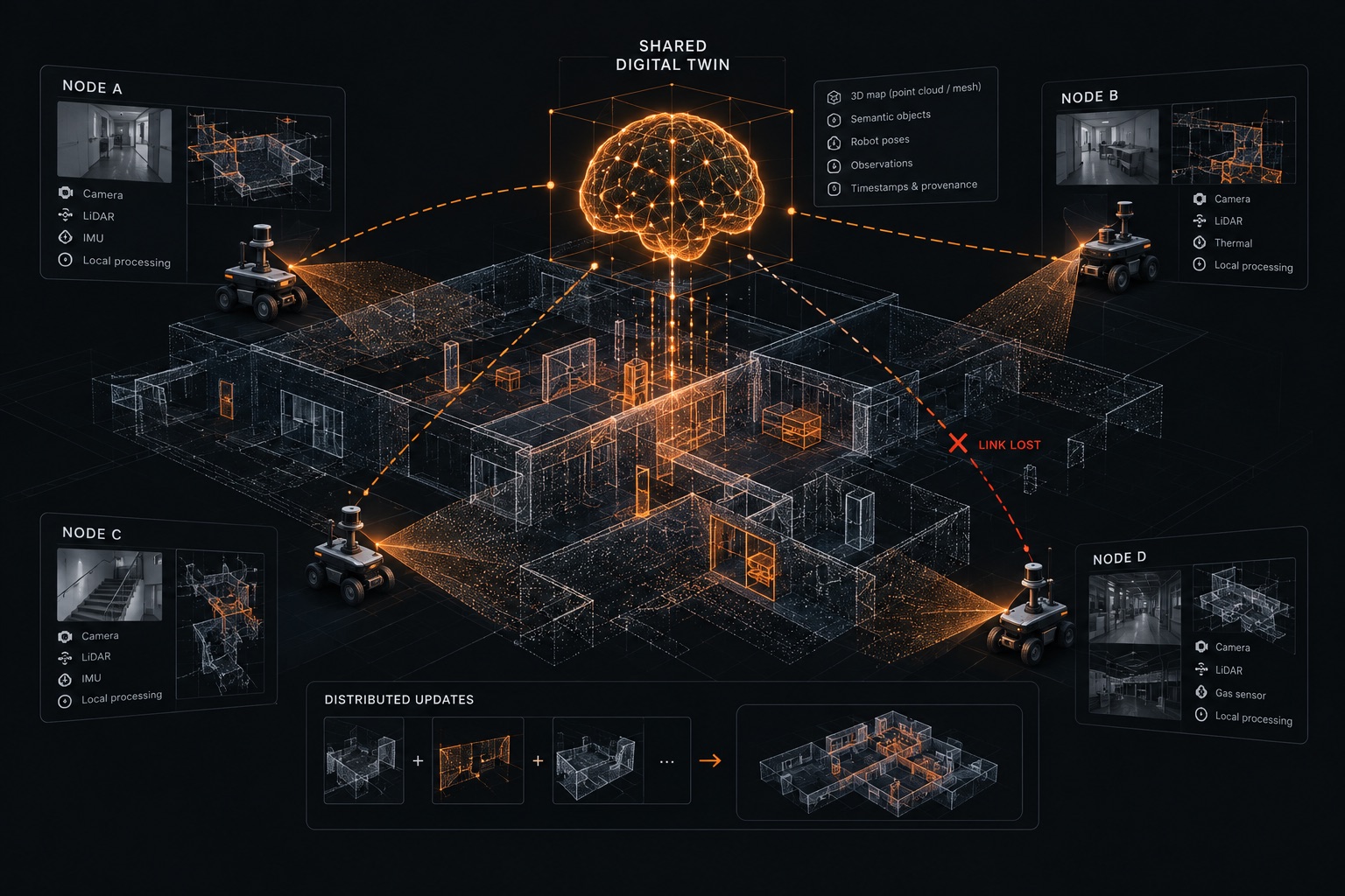 Four robot nodes sharing a digital twin of a building, including a lost link